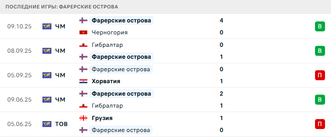 Фарерские острова - Чехия 12 Октября 2025 Фарерские острова - Чехия 12 Октября 2025