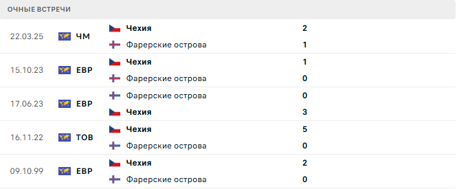 Фарерские острова - Чехия матч Фарерские острова - Чехия матч