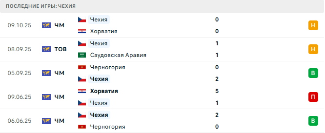 Фарерские острова - Чехия прогноз Фарерские острова - Чехия прогноз