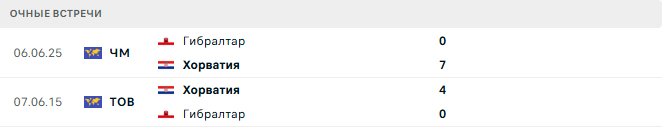 Хорватия - Гибралтар матч