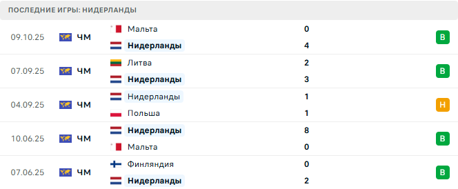 Нидерланды - Финляндия 12 Октября 2025