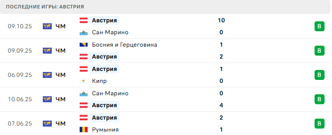 Румыния - Австрия прогноз