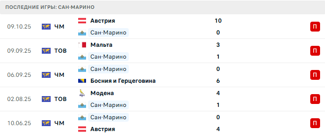 Сан-Марино - Кипр 12 Октября 2025 Сан-Марино - Кипр 12 Октября 2025