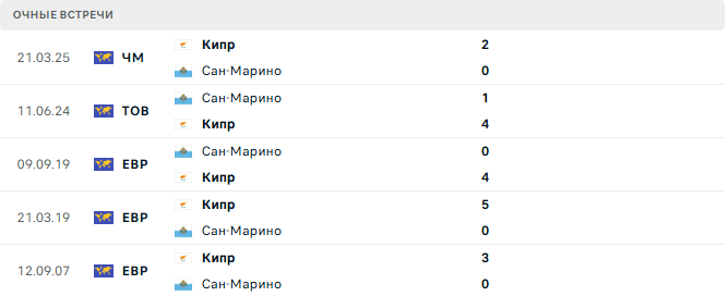 Сан-Марино - Кипр матч Сан-Марино - Кипр матч