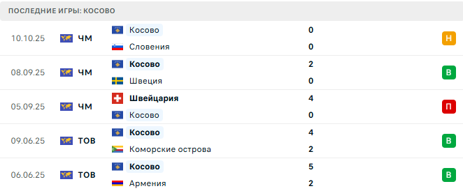 Швеция - Косово прогноз