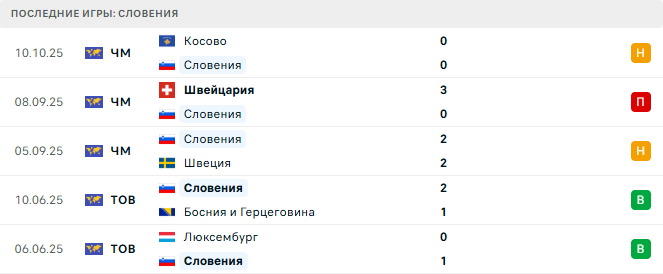 Словения - Швейцария 13 Октября 2025 Словения - Швейцария 13 Октября 2025