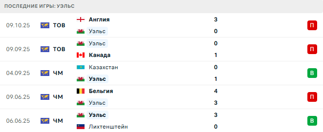 Уэльс - Бельгия 13 Октября 2025 Уэльс - Бельгия 13 Октября 2025