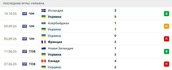 Украина - Азербайджан 13 Октября 2025 Украина - Азербайджан 13 Октября 2025