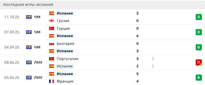 Испания - Болгария 14 Октября 2025