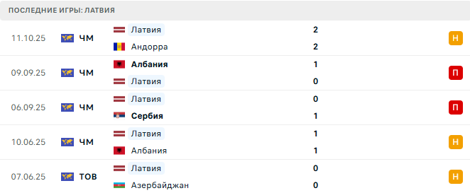 Латвия - Англия 14 Октября 2025 Латвия - Англия 14 Октября 2025