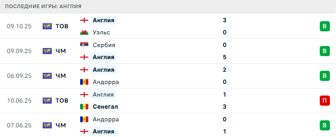 Латвия - Англия прогноз Латвия - Англия прогноз