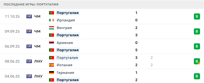 Португалия - Венгрия 14 Октября 2025