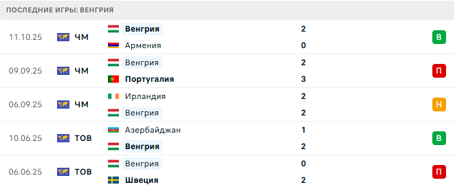 Португалия - Венгрия прогноз