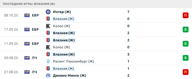 Влазния (Ж) - Интер (Ж) 15 Октября 2025