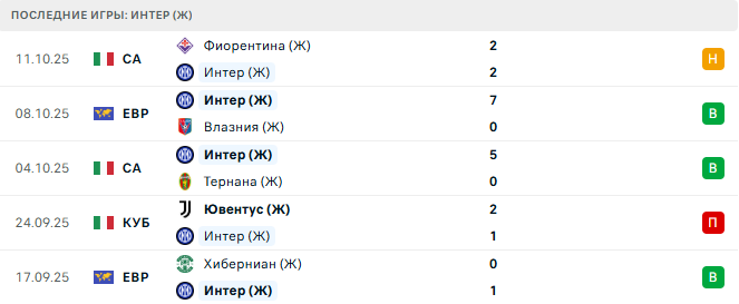 Влазния (Ж) - Интер (Ж) прогноз