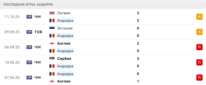 Андорра - Сербия 14 Октября 2025