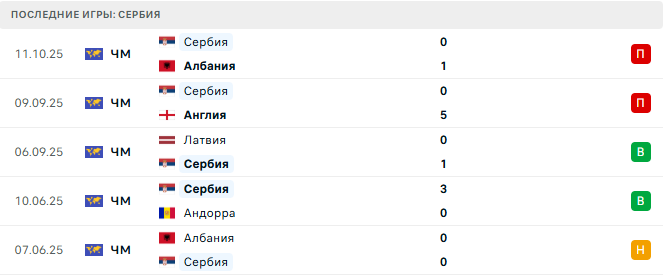 Андорра - Сербия прогноз