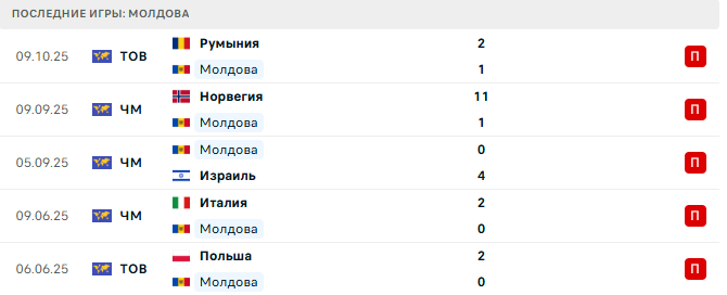 Эстония - Молдова прогноз Эстония - Молдова прогноз