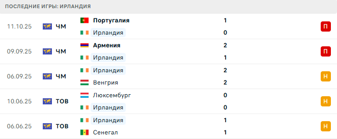 Ирландия - Армения 14 Октября 2025