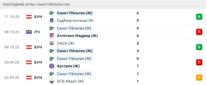 Лион (Ж) - Санкт-Пёльтен (Ж) прогноз