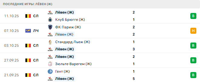 Лёвен (Ж) - Твенте (Ж) 15 Октября 2025