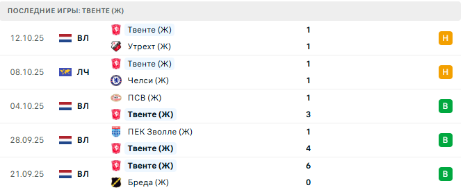 Лёвен (Ж) - Твенте (Ж) прогноз