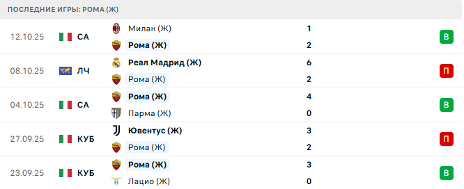 Рома (Ж) - Барселона (Ж) 15 Октября 2025