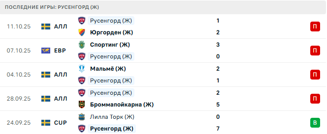 Русенгорд (Ж) - Спортинг (Ж) 15 Октября 2025