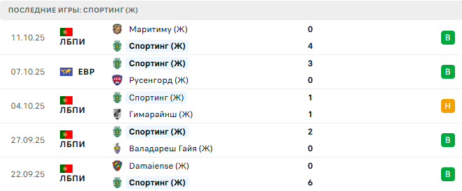 Русенгорд (Ж) - Спортинг (Ж) прогноз