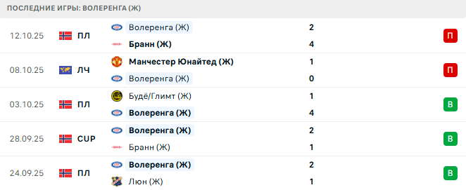 Волеренга (Ж) - Вольфсбург (Ж) 15 Октября 2025