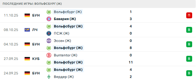 Волеренга (Ж) - Вольфсбург (Ж) прогноз