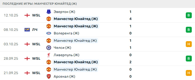 Атлетико Мадрид (Ж) - Манчестер Юнайтед (Ж) прогноз