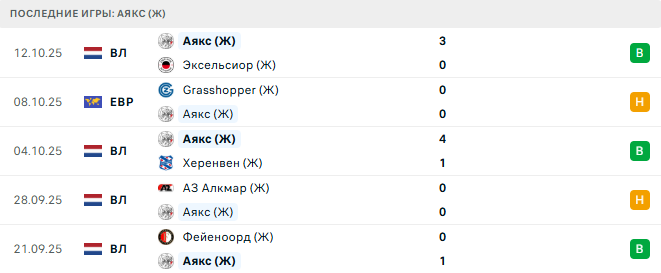 Аякс (Ж) - Grasshopper (Ж) 16 Октября 2025