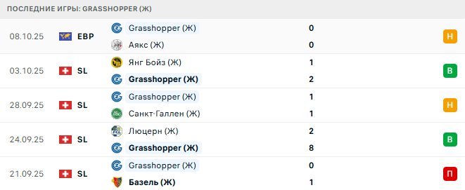 Аякс (Ж) - Grasshopper (Ж) прогноз