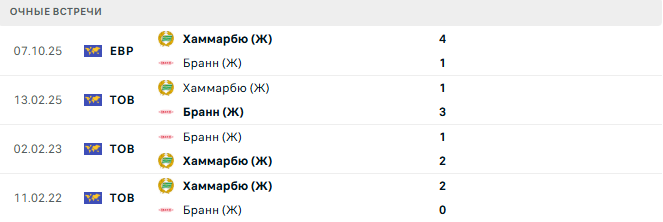 Бранн (Ж) - Хаммарбю (Ж) матч