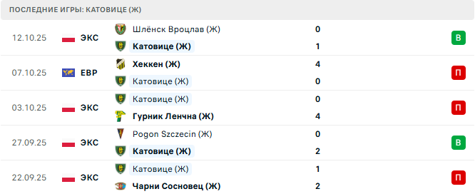 Катовице (Ж) - Хеккен (Ж) 16 Октября 2025