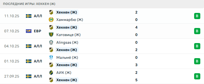 Катовице (Ж) - Хеккен (Ж) прогноз
