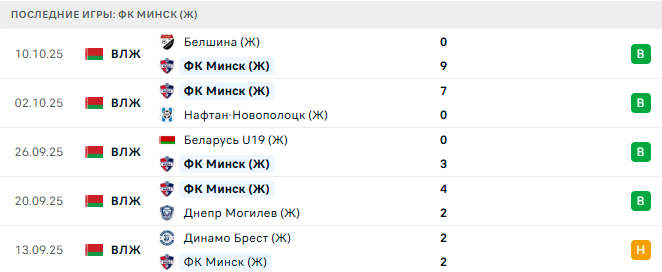 ПСВ (Ж) - ФК Минск (Ж) прогноз