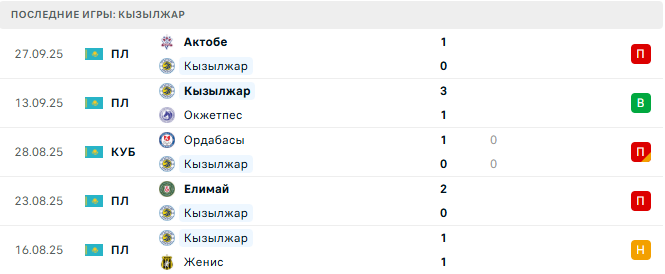 Кызылжар - Кайрат Алматы 17 Октября 2025 Кызылжар - Кайрат Алматы 17 Октября 2025