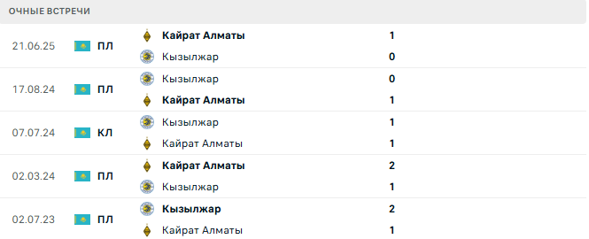 Кызылжар - Кайрат Алматы матч Кызылжар - Кайрат Алматы матч