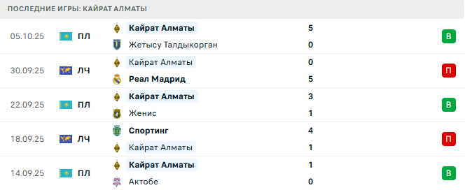 Кызылжар - Кайрат Алматы прогноз Кызылжар - Кайрат Алматы прогноз