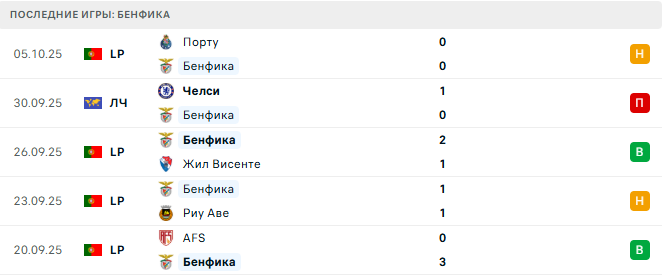 Шавиш - Бенфика прогноз