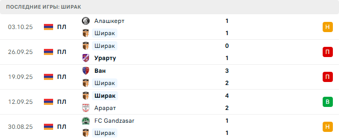 Ширак - Алашкерт 17 Октября 2025