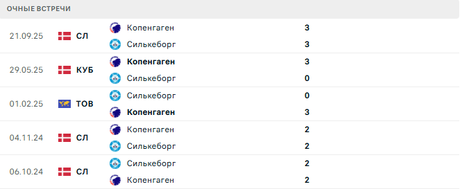 Силькеборг - Копенгаген матч