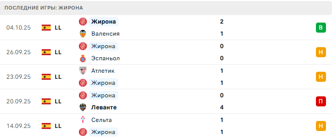 Барселона - Жирона прогноз Барселона - Жирона прогноз