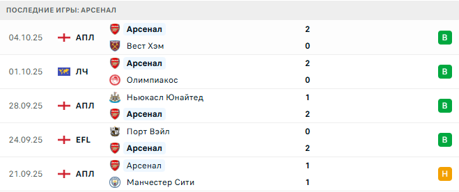 Фулхэм - Арсенал прогноз