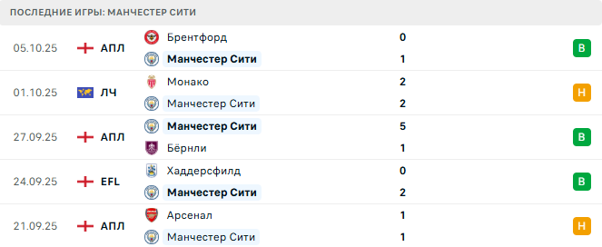 Манчестер Сити - Эвертон 18 Октября 2025 Манчестер Сити - Эвертон 18 Октября 2025