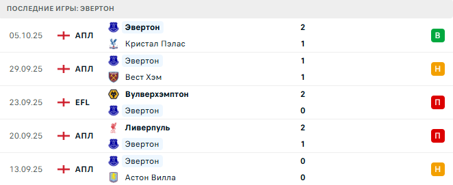 Манчестер Сити - Эвертон прогноз Манчестер Сити - Эвертон прогноз