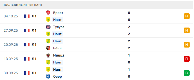 Нант - Лилль 19 Октября 2025 Нант - Лилль 19 Октября 2025