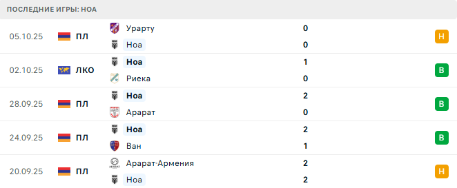 Ноа - Урарту 1 Октября 2025 Ноа - Урарту 1 Октября 2025